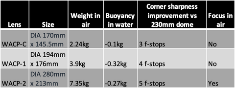 WACP-C Stats